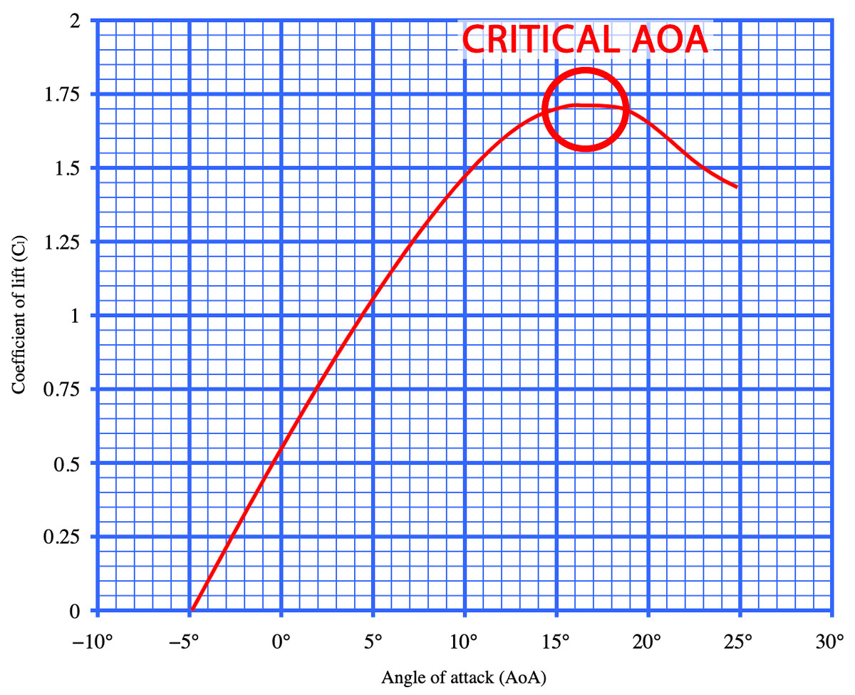 critical aoa