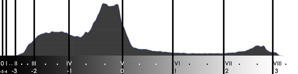 digital histogram zone system