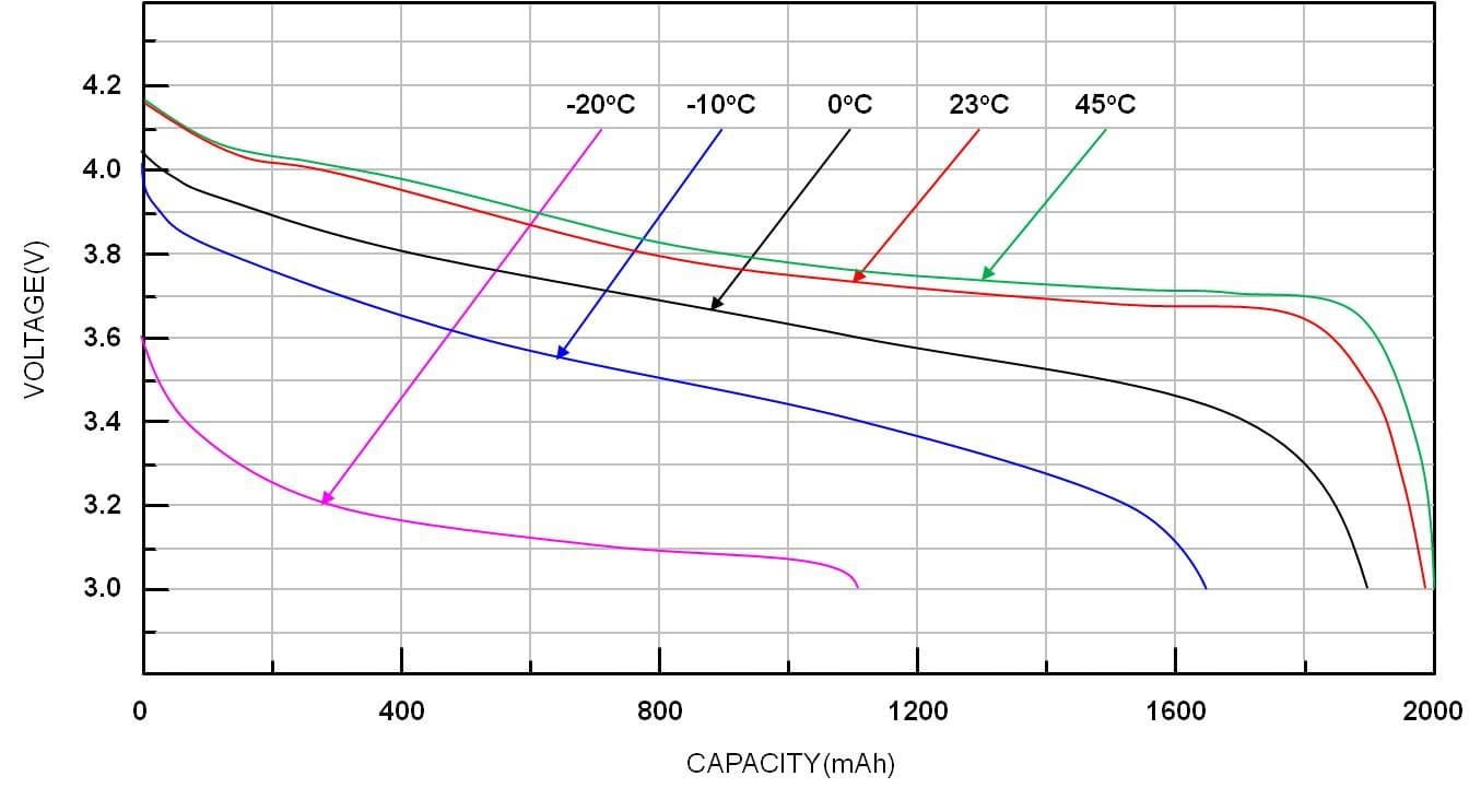 drone battery temperature chart