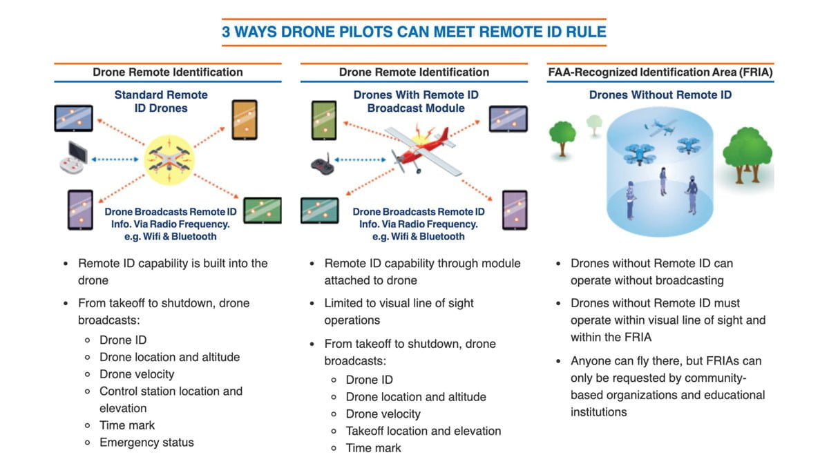 Can you fly without Remote ID?