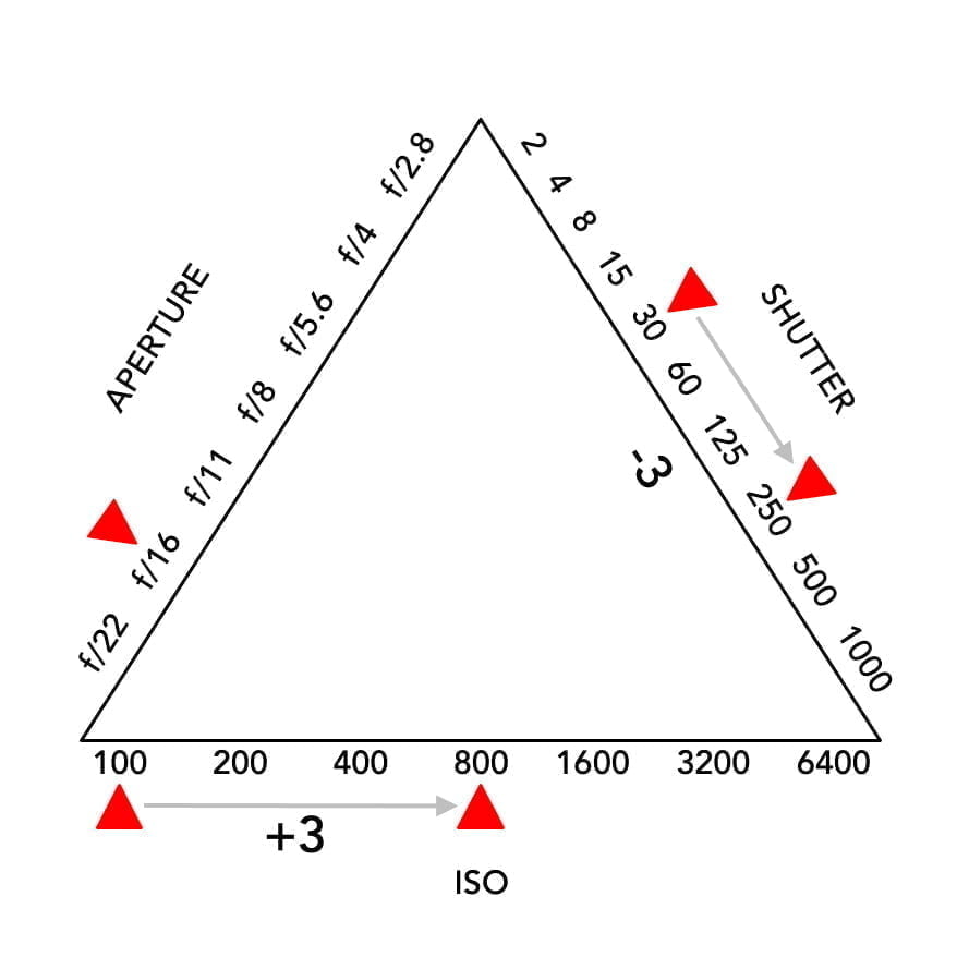 exposure triangle stops