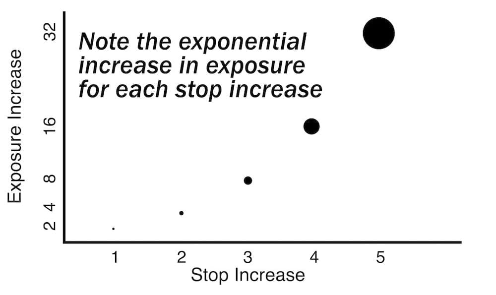 exposure stops graph