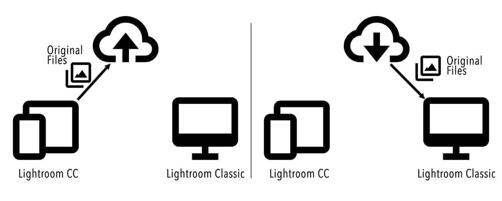 syncing to lightroom classic