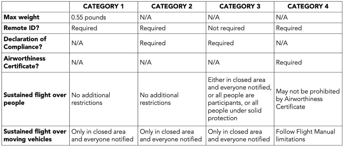 remote ID & OOP chart