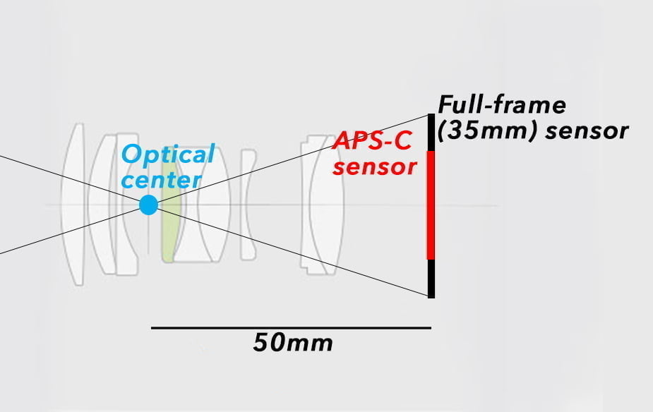 measuring focal length