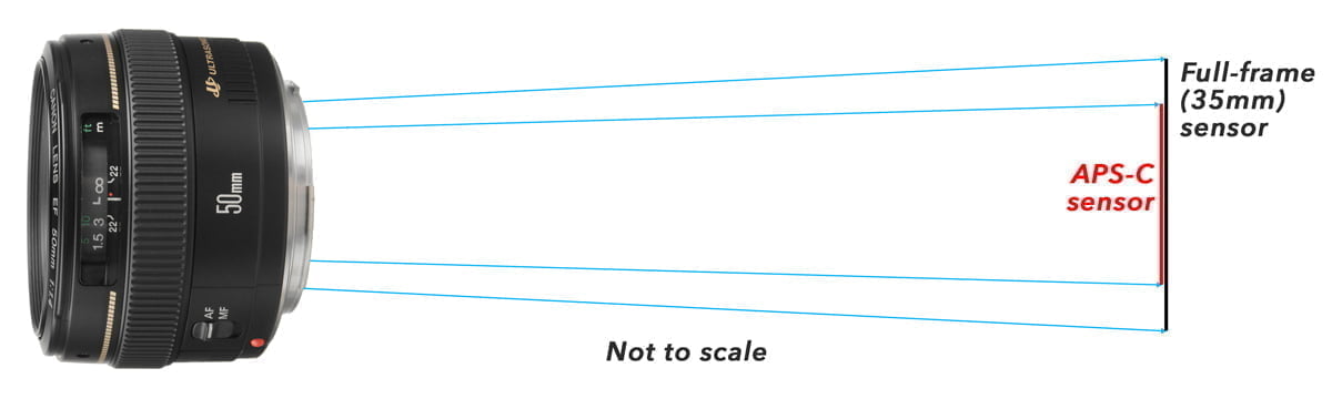 full frame versus aps-c focal length
