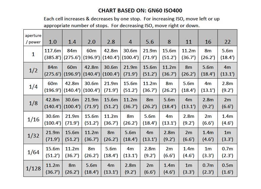 Guide Numbers Explained for Manual Flash Calculator & Pocket Chart