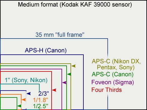 full frame vs aps-c sensor size